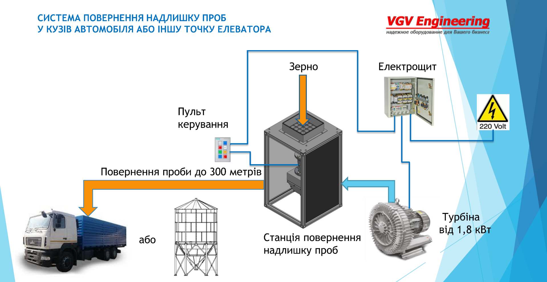 Система возврата проб зерна